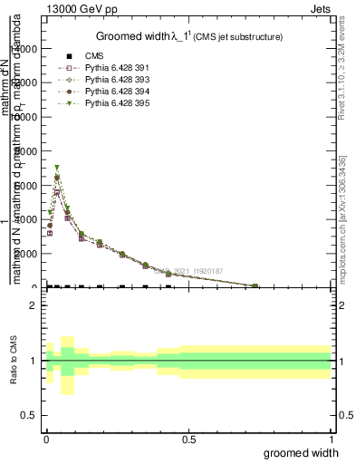 Plot of j.width.g in 13000 GeV pp collisions