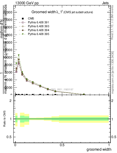 Plot of j.width.g in 13000 GeV pp collisions