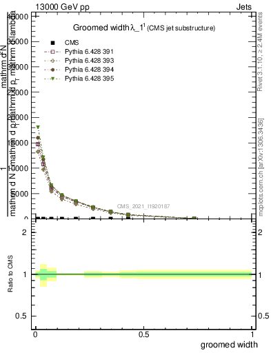 Plot of j.width.g in 13000 GeV pp collisions