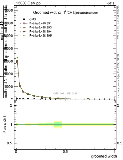 Plot of j.width.g in 13000 GeV pp collisions