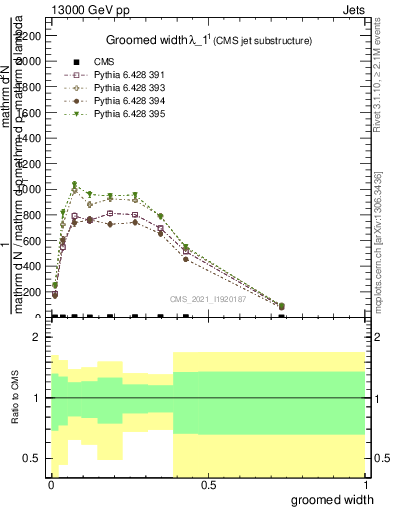 Plot of j.width.g in 13000 GeV pp collisions