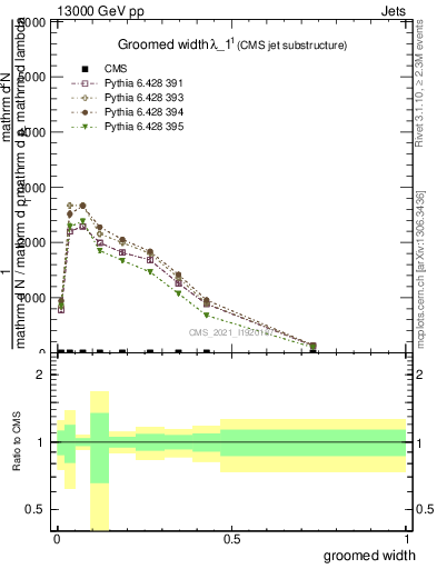 Plot of j.width.g in 13000 GeV pp collisions