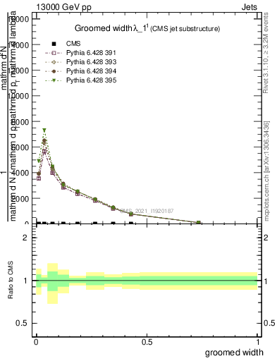 Plot of j.width.g in 13000 GeV pp collisions