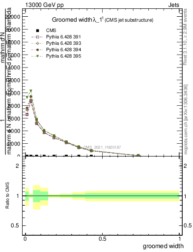 Plot of j.width.g in 13000 GeV pp collisions