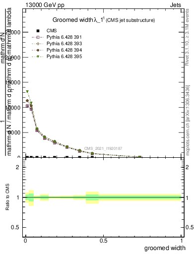 Plot of j.width.g in 13000 GeV pp collisions