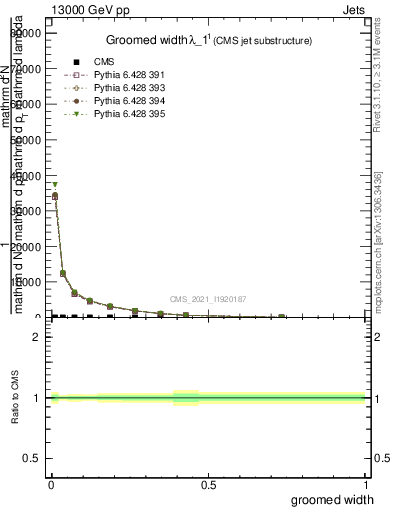 Plot of j.width.g in 13000 GeV pp collisions