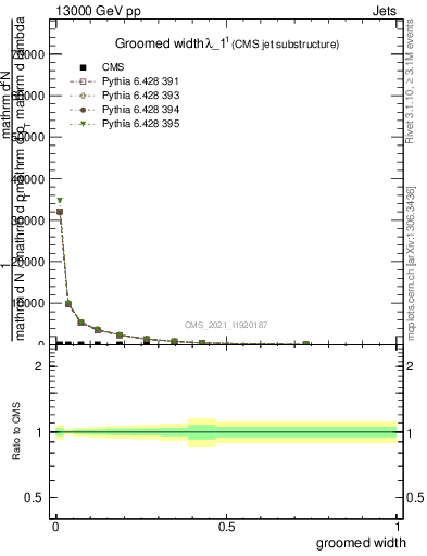 Plot of j.width.g in 13000 GeV pp collisions