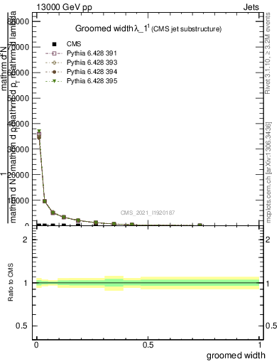 Plot of j.width.g in 13000 GeV pp collisions