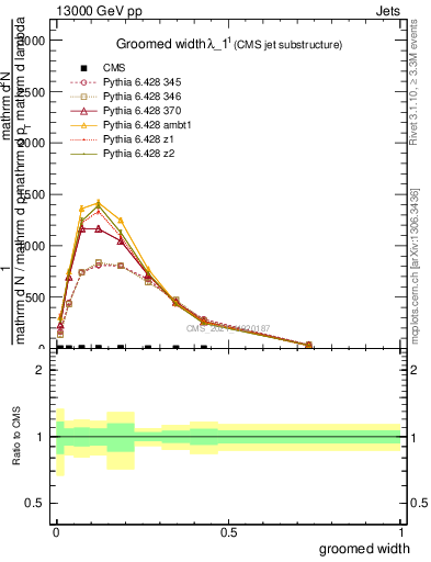 Plot of j.width.g in 13000 GeV pp collisions