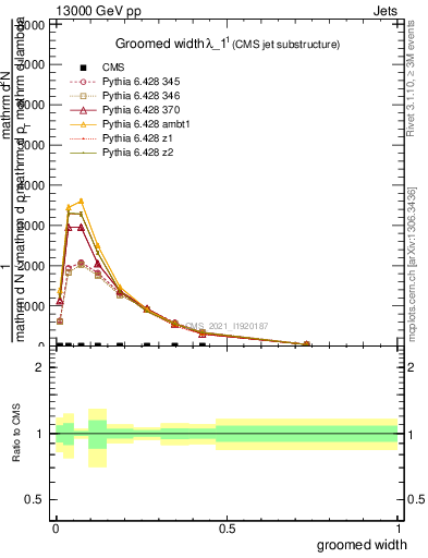 Plot of j.width.g in 13000 GeV pp collisions