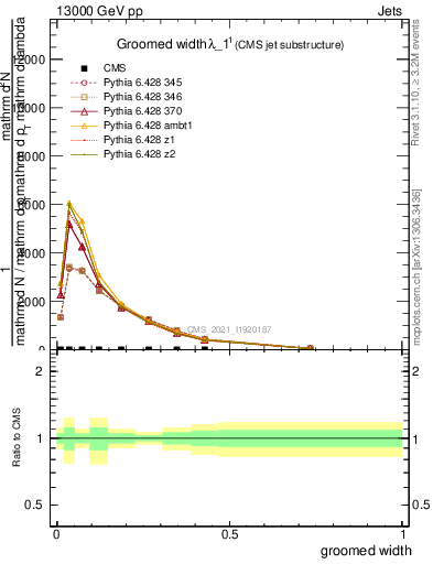 Plot of j.width.g in 13000 GeV pp collisions