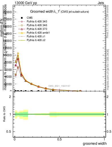 Plot of j.width.g in 13000 GeV pp collisions