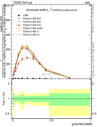 Plot of j.width.g in 13000 GeV pp collisions