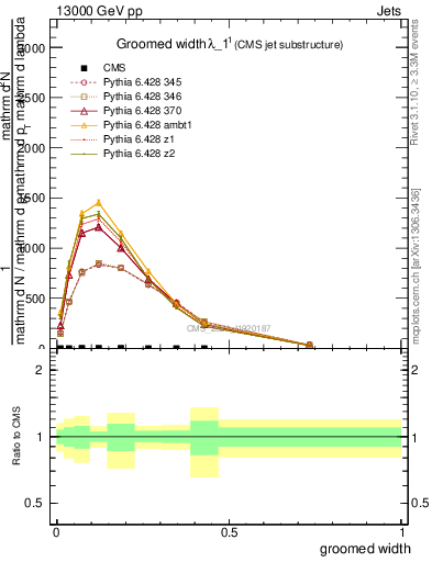 Plot of j.width.g in 13000 GeV pp collisions