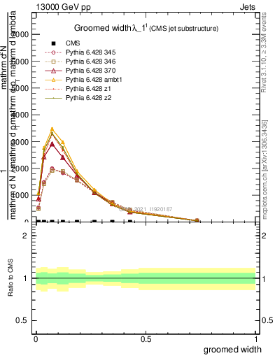 Plot of j.width.g in 13000 GeV pp collisions