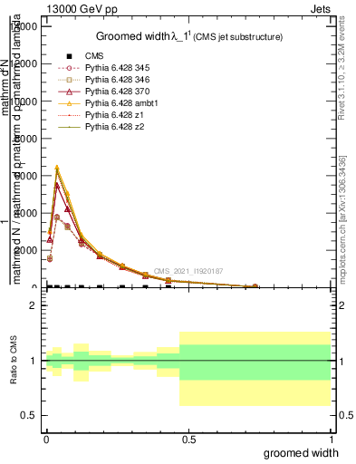 Plot of j.width.g in 13000 GeV pp collisions