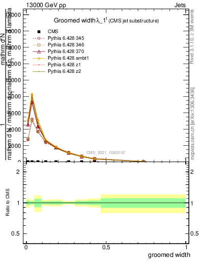 Plot of j.width.g in 13000 GeV pp collisions