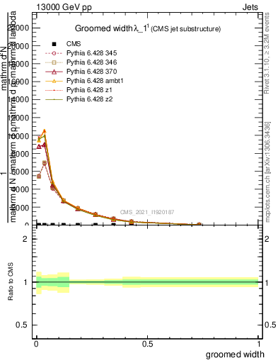 Plot of j.width.g in 13000 GeV pp collisions