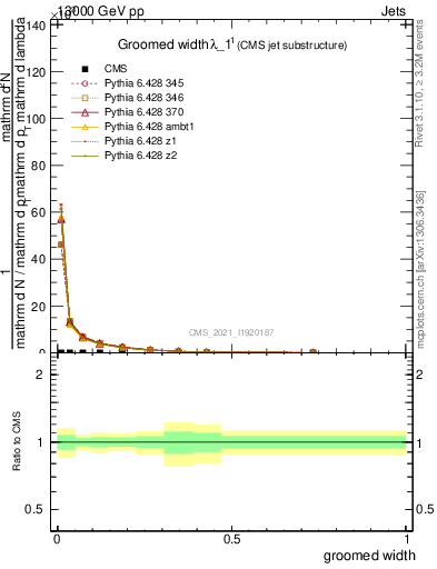 Plot of j.width.g in 13000 GeV pp collisions