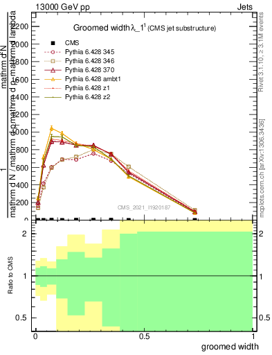 Plot of j.width.g in 13000 GeV pp collisions