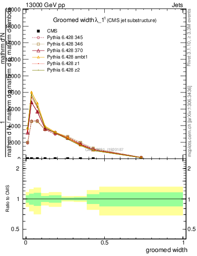 Plot of j.width.g in 13000 GeV pp collisions