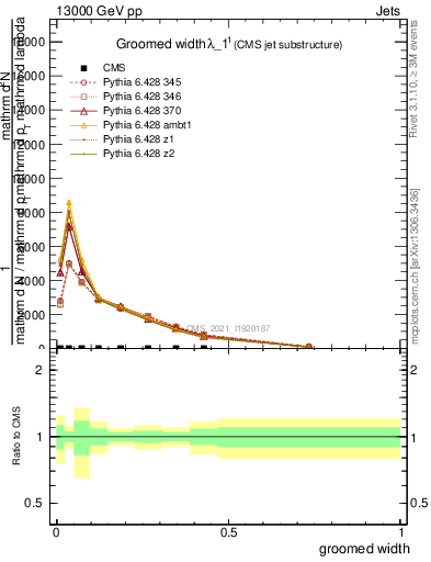 Plot of j.width.g in 13000 GeV pp collisions