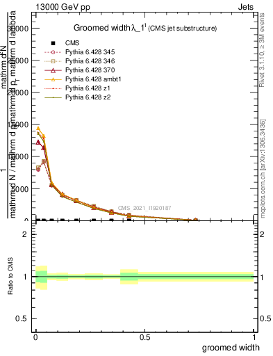 Plot of j.width.g in 13000 GeV pp collisions