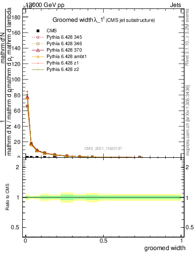 Plot of j.width.g in 13000 GeV pp collisions