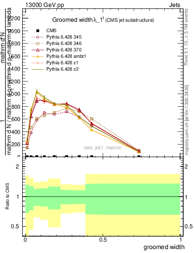 Plot of j.width.g in 13000 GeV pp collisions