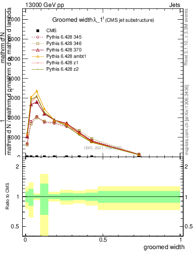 Plot of j.width.g in 13000 GeV pp collisions