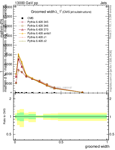 Plot of j.width.g in 13000 GeV pp collisions