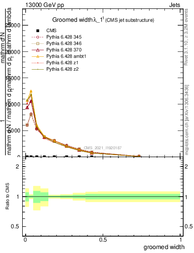 Plot of j.width.g in 13000 GeV pp collisions