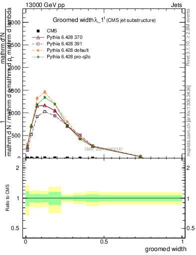 Plot of j.width.g in 13000 GeV pp collisions