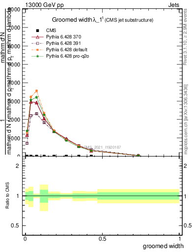 Plot of j.width.g in 13000 GeV pp collisions