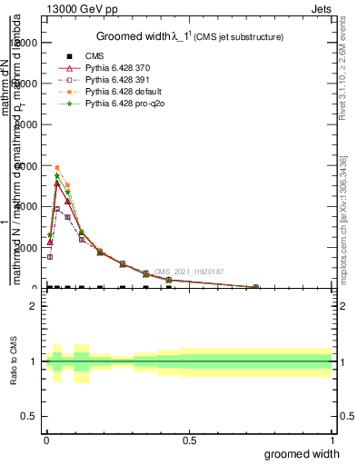 Plot of j.width.g in 13000 GeV pp collisions