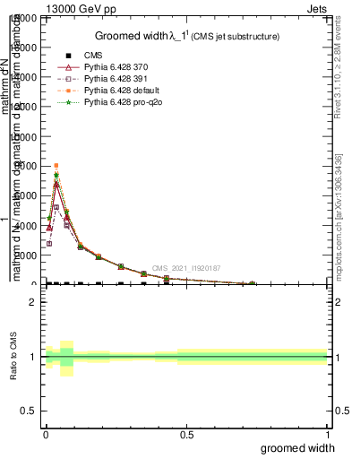 Plot of j.width.g in 13000 GeV pp collisions