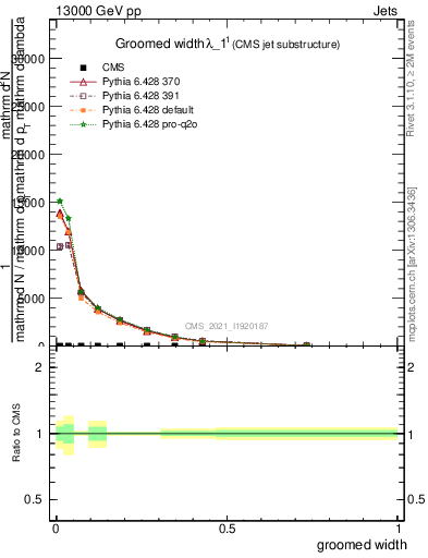 Plot of j.width.g in 13000 GeV pp collisions