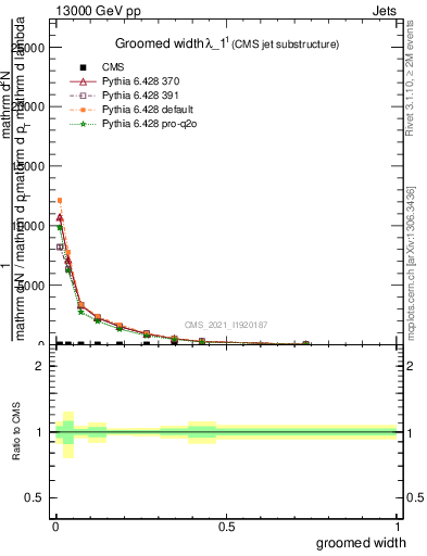 Plot of j.width.g in 13000 GeV pp collisions