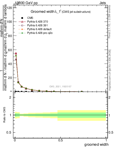 Plot of j.width.g in 13000 GeV pp collisions