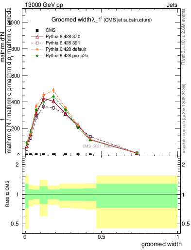 Plot of j.width.g in 13000 GeV pp collisions