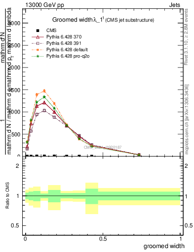 Plot of j.width.g in 13000 GeV pp collisions