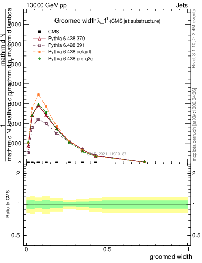 Plot of j.width.g in 13000 GeV pp collisions