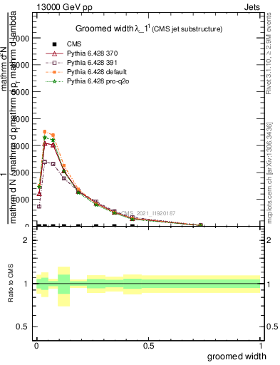 Plot of j.width.g in 13000 GeV pp collisions