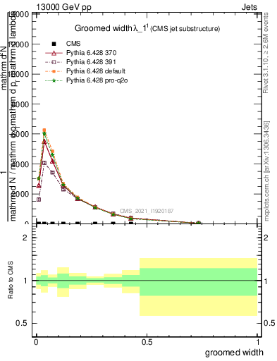 Plot of j.width.g in 13000 GeV pp collisions