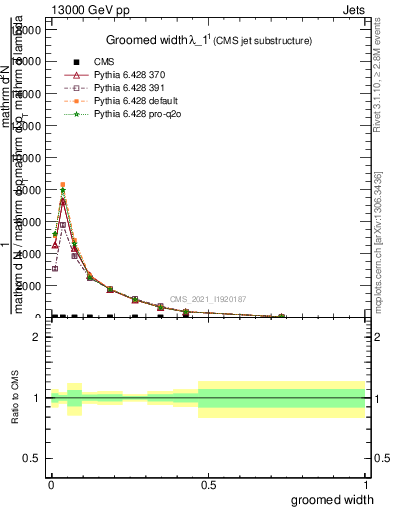 Plot of j.width.g in 13000 GeV pp collisions