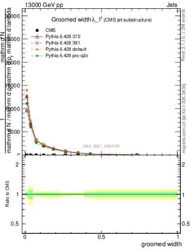 Plot of j.width.g in 13000 GeV pp collisions