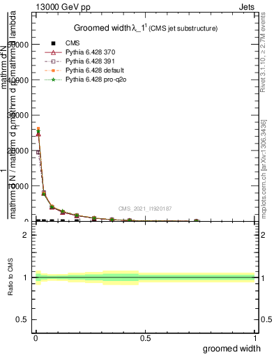 Plot of j.width.g in 13000 GeV pp collisions