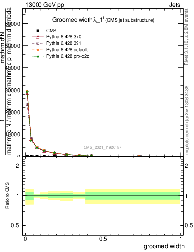 Plot of j.width.g in 13000 GeV pp collisions