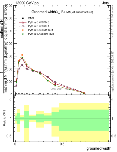 Plot of j.width.g in 13000 GeV pp collisions