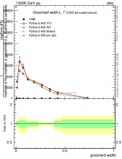 Plot of j.width.g in 13000 GeV pp collisions